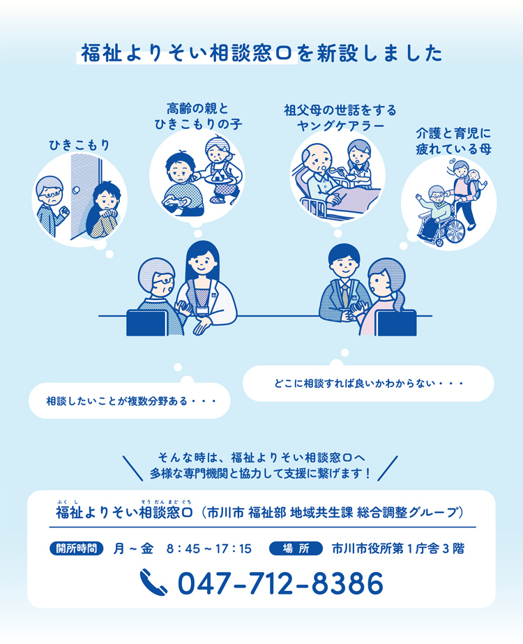 イラスト:本市では、福祉よりそい相談窓口を新設しました。ひきこもり、部屋から出れない子供を母親が扉の外から心配しています。高齢の親とひきこもりの子、50歳を超えた子どもの面倒を80歳以上の母親が見ています。祖父母の世話をするヤングケアラー、高齢のおじいちゃんの面倒を中学生の孫が見ています。介護と育児に疲れている母、赤ちゃんをおんぶしている母親が高齢の親を車いすで押しています。そんな時は福祉よりそい相談窓口へ。多様な専門機関と協力して支援に繋げます。相談したいことが複数分野ある母親が市役所の職員に相談している絵、どこに相談すれば良いかわからない女性が市役所の職員に相談している絵が描かれています。福祉よりそい相談窓口の開所時間は、月曜から金曜の8時45分から17時15分まで。窓口の場所は、市川市役所第1庁舎3階。電話番号は、0477128386。と書かれています。