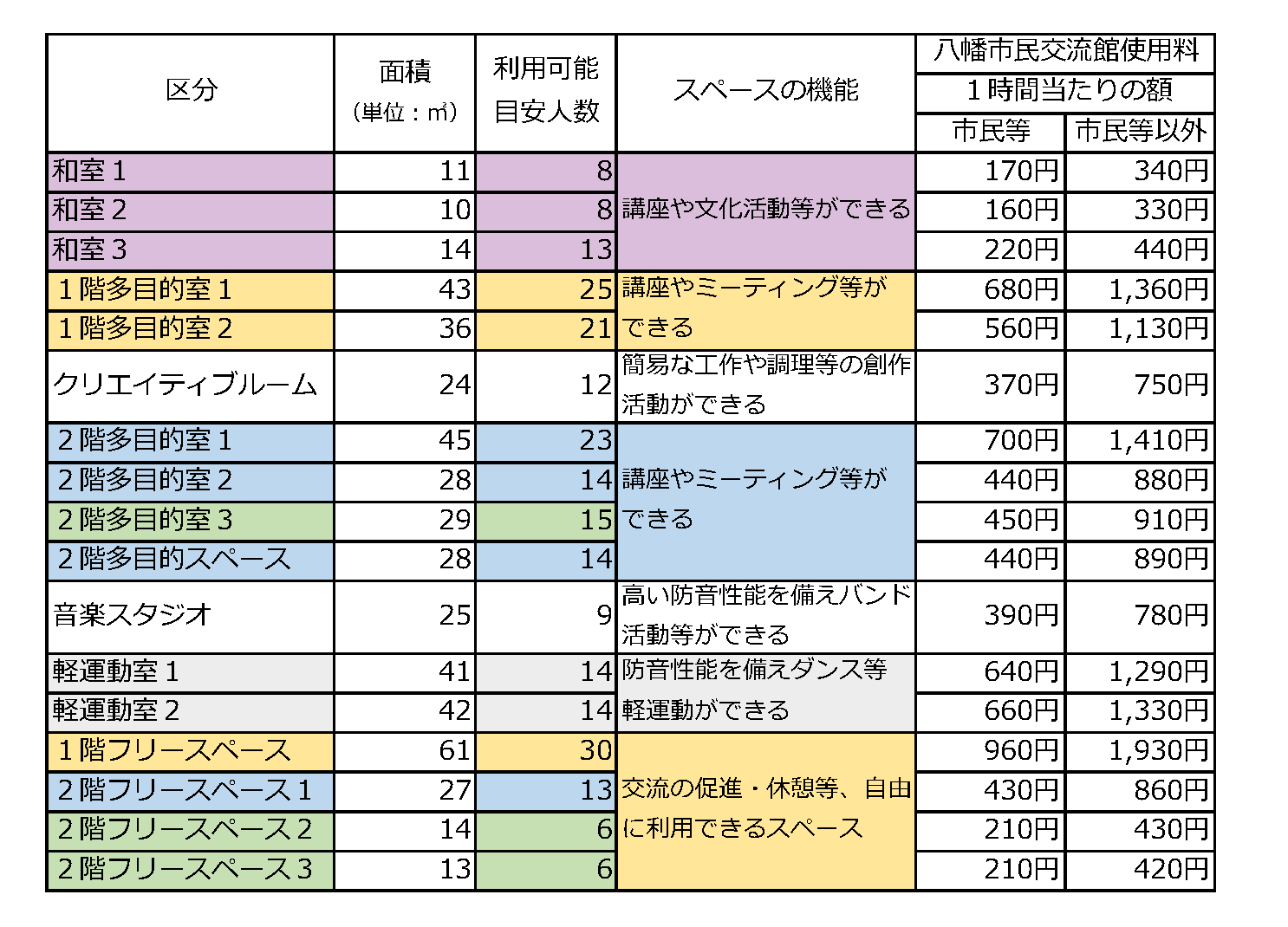 「八幡市民交流館」貸室一覧表（貸室の区分、面積、利用可能目安人数、貸室の機能、使用料について）