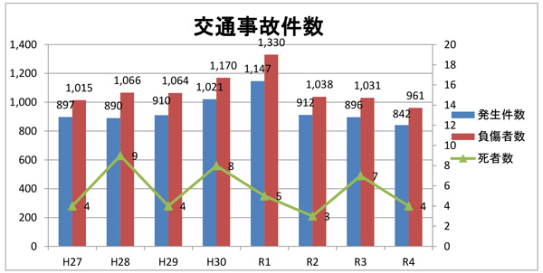 交通事故件数推移の画像