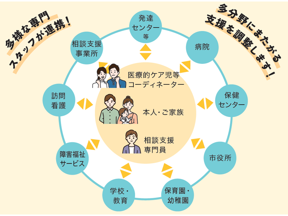 医療的ケア児等コーディネーターについて