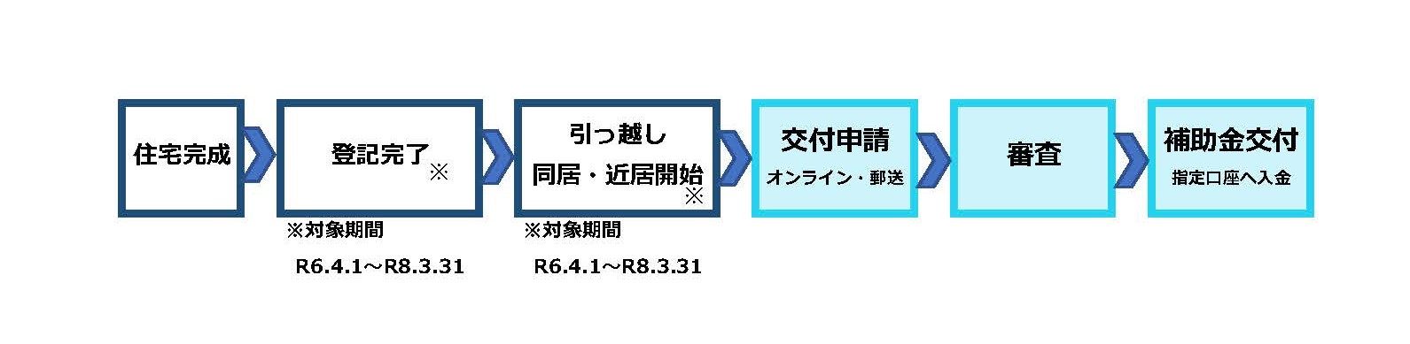住宅が完成、その住宅の登記完了(対象期間令和6年4月1日～令和8年3月31日)、その後令和6年4月1日～令和8年3月31日までに引っ越し、同居・近居を開始した世帯について、交付申請を受け付けます。その後審査の後指定口座へ補助金を交付いたします。