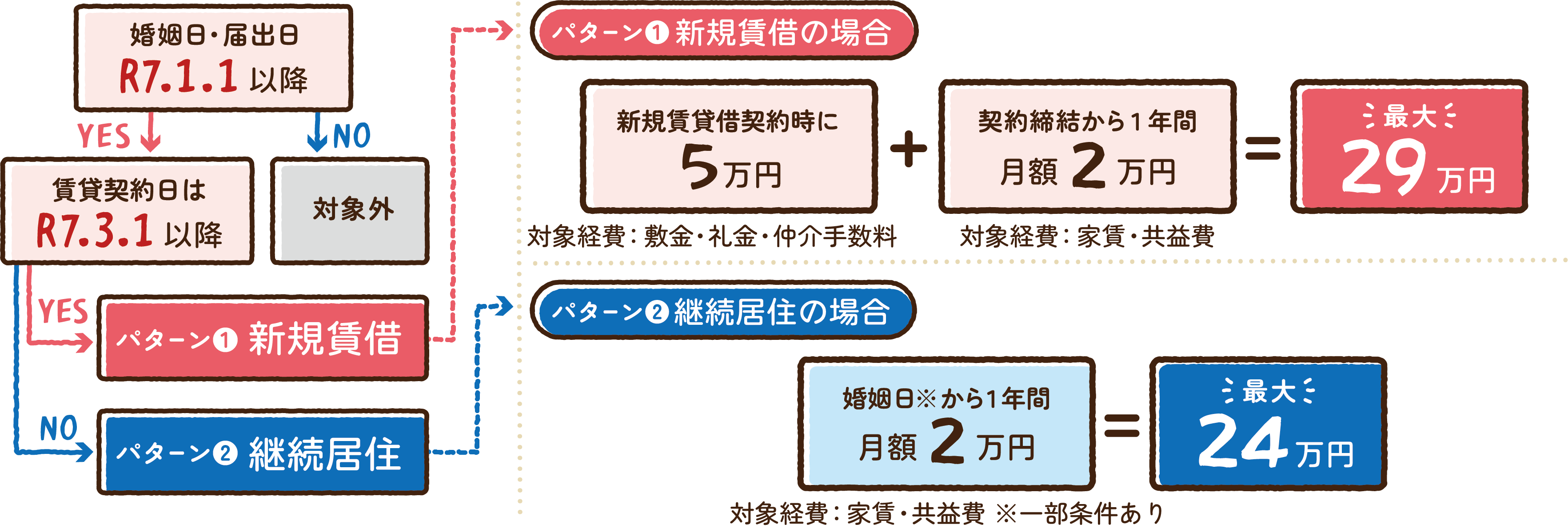 補助の対象（下記のフローチャートからご確認ください）の画像