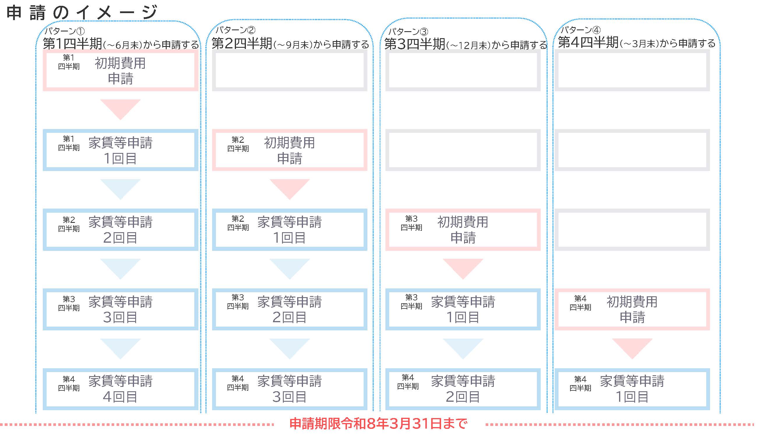 家賃補助は四半期に１回を目安にお申し込みください。