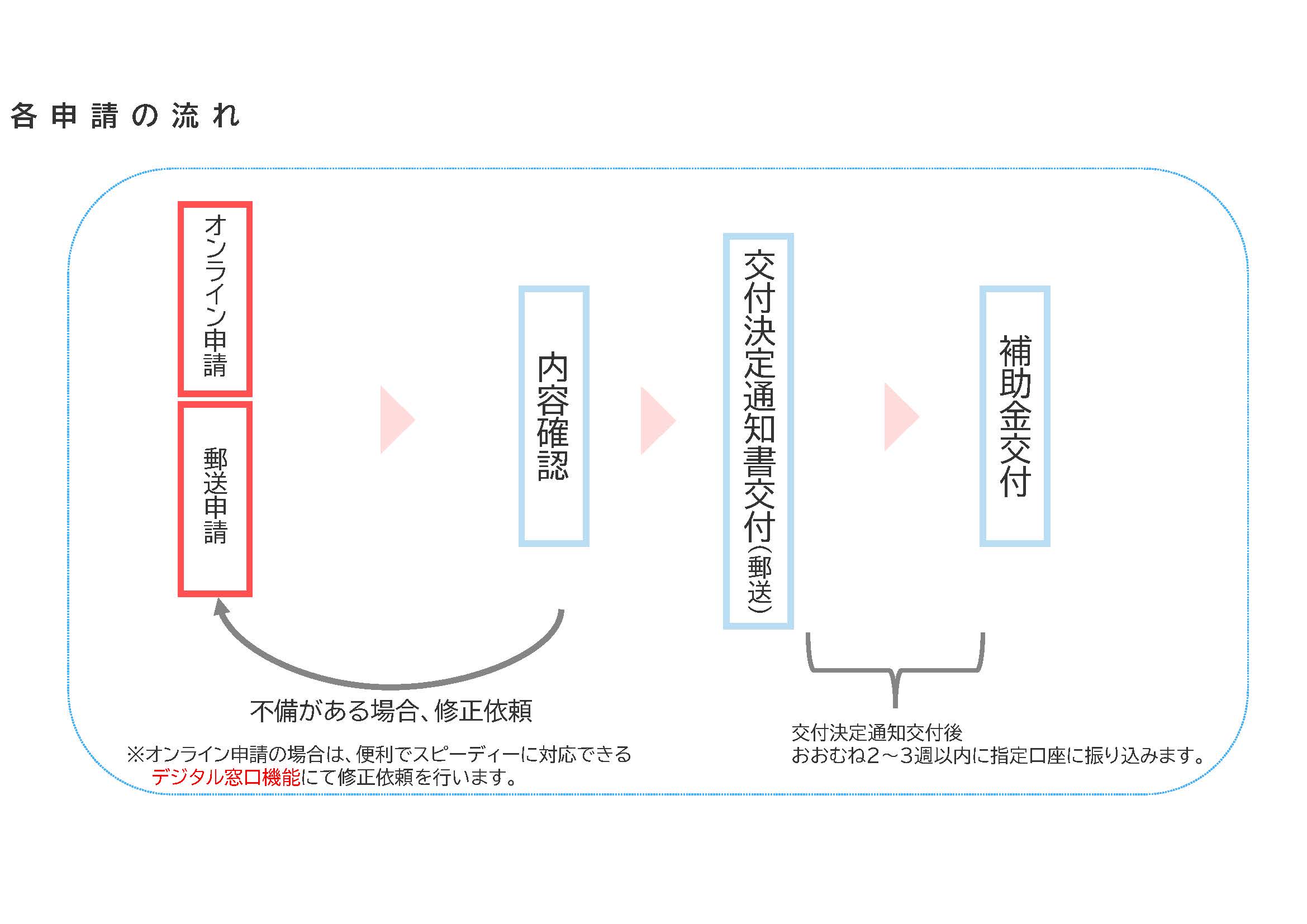 申請の流れ。申請後、内容確認、交付決定通知書交付、補助金交付