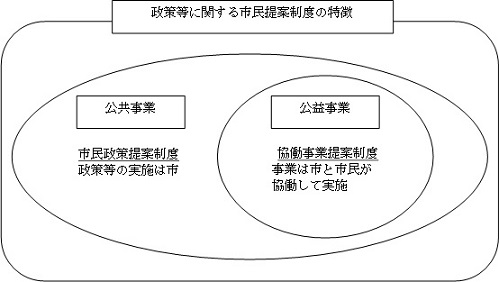 図:政策等に関する市民提案制度の特徴、公共事業は市民政策提案制度、公益事業は協働事業提案制度