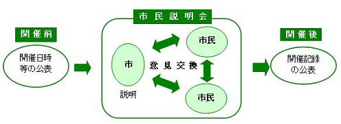 市民説明会開催の流れ、開催前、開催日時等の公表、市民説明会の実施、市と市民の意見交換、開催後、開催記録の公表