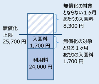 (例2)月の利用料が25,700円に満たない場合で、入園料が発生している年度の場合の画像