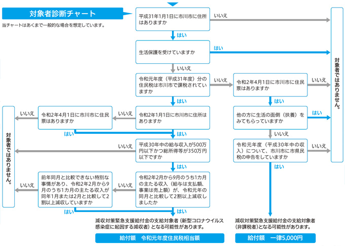 対象者診断チャート