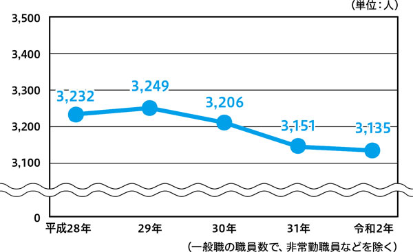 （一般職の職員数で、非常勤職員などを除く）の画像