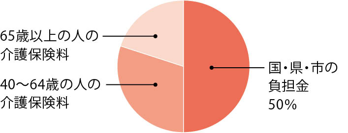 【介護保険の財源】の画像