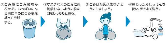 家庭で行う新型コロナウイルス対策としてのマスクなどの処理方法の画像