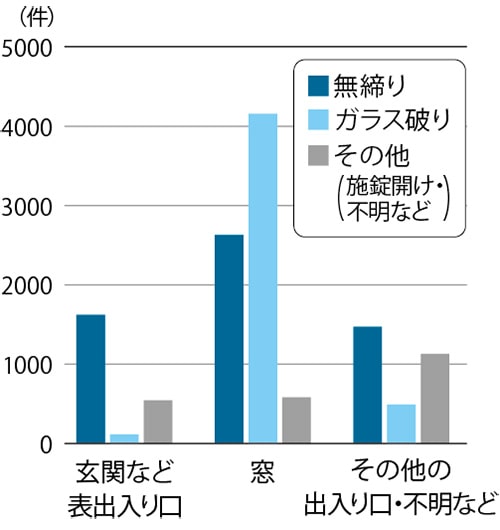 グラフ:一戸建て住宅