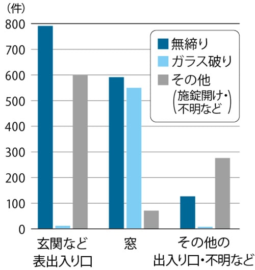 グラフ:共同住宅(3階以下)