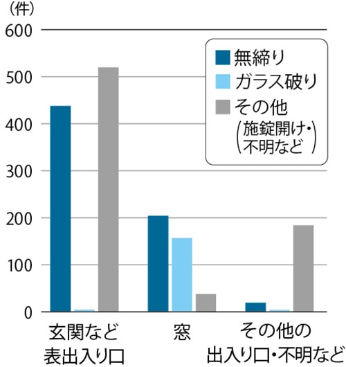 グラフ:共同住宅(4階以上)
