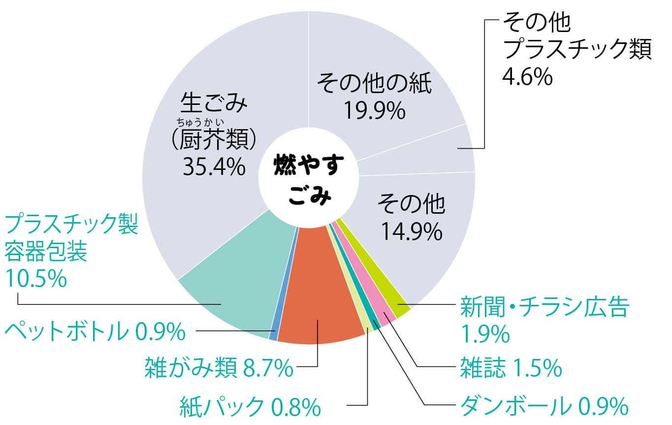 画像:燃やすごみに含まれている資源物