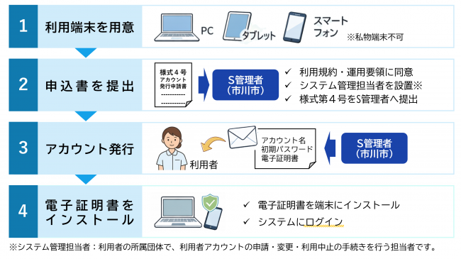 利用者アカウント
