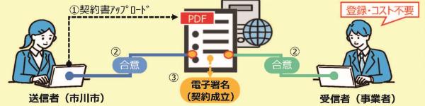 電子契約イメージ