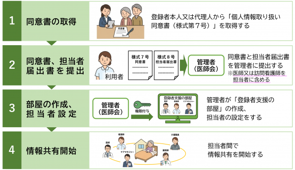 登録者情報